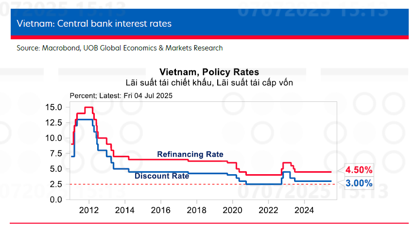 UOB: Đồng Việt Nam (VND) sẽ bắt đầu phục hồi từ quý IV
