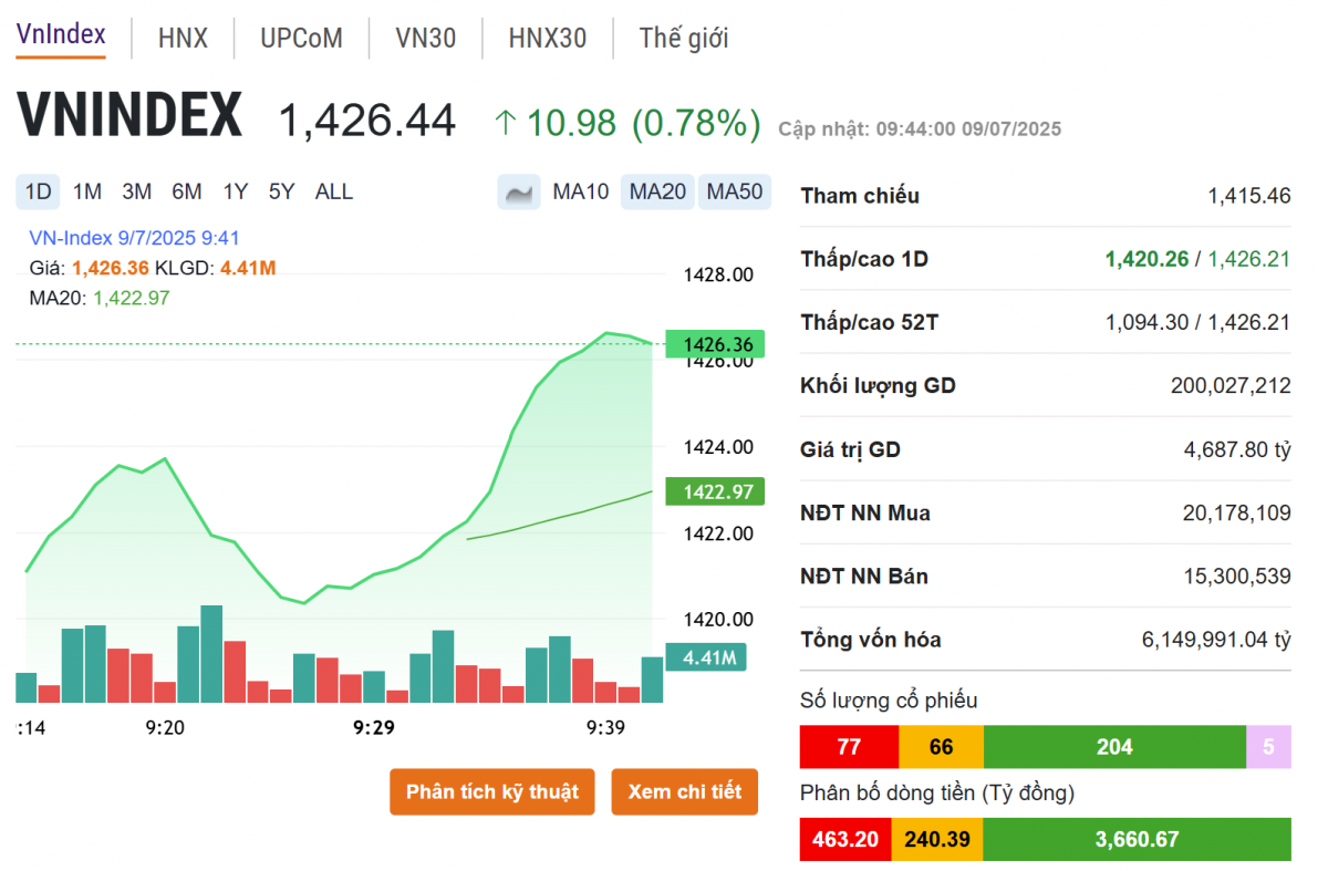 Cổ phiếu ngân hàng, chứng khoán ‘dẫn sóng’, VN-Index vượt mốc 1.430 điểm