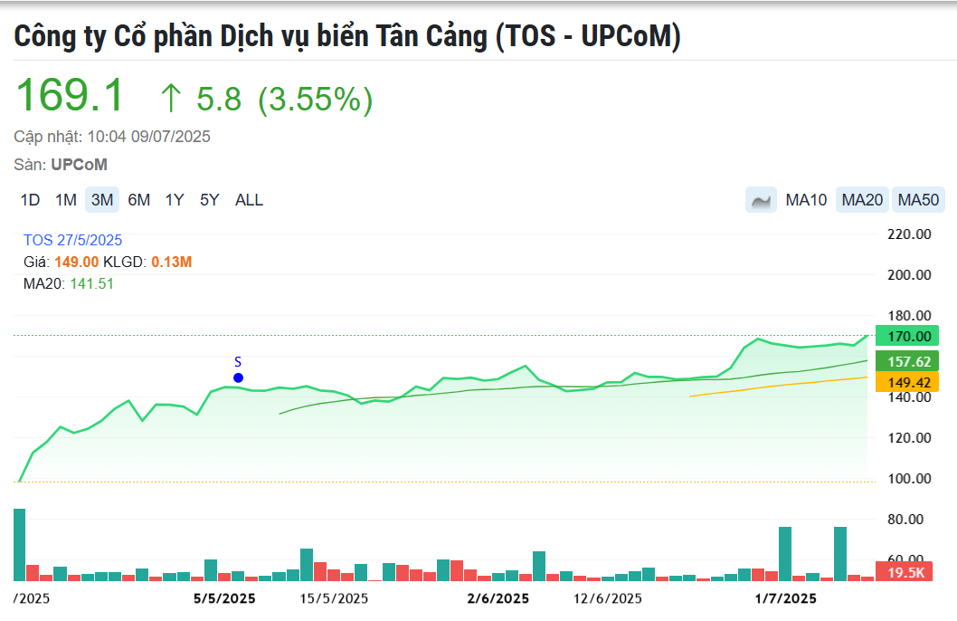 Một doanh nghiệp logistics chốt trả cổ tức tỷ lệ 30% bằng tiền, cổ phiếu bật tăng 130%