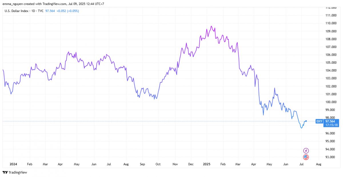 Vì sao USD suy yếu mạnh nhưng VND vẫn mất giá gần 3%? NHNN lên tiếng giải thích