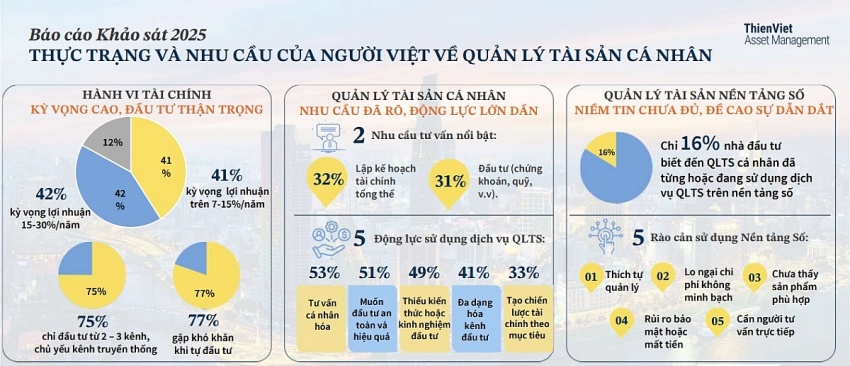 74% nhà đầu tư đặt mục tiêu thu nhập về già 100–500 triệu/năm, hơn một nửa bị cảm xúc chi phối khi tự quản lý