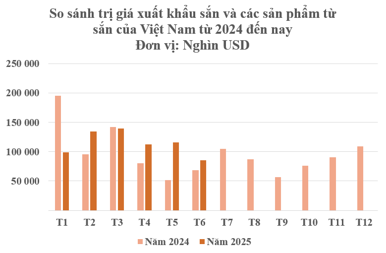 Không phải gạo hay cà phê, thứ này mới khiến Trung Quốc có bao nhiêu mua bấy nhiêu: Việt Nam thu về gần 700 triệu USD, cạnh tranh ngôi vương với Thái
