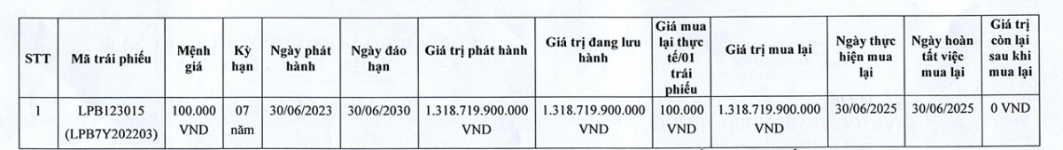 LPBank mua lại hơn 1.300 tỷ đồng trái phiếu trước hạn