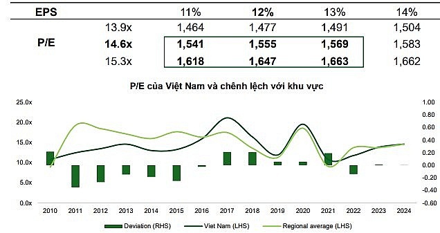 VN-Index có thể chạm mốc 1.660 điểm trong năm 2025, chuyên gia chỉ điểm 4 ngành dẫn dắt cơ hội sinh lời
