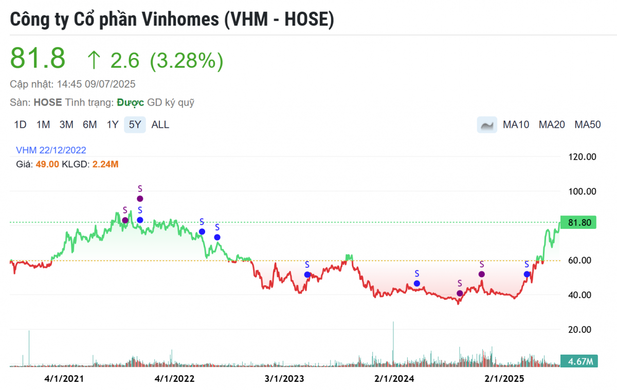 Trước thềm khởi công siêu dự án 3,5 tỷ USD, cổ phiếu Vinhomes (VHM) áp sát đỉnh lịch sử
