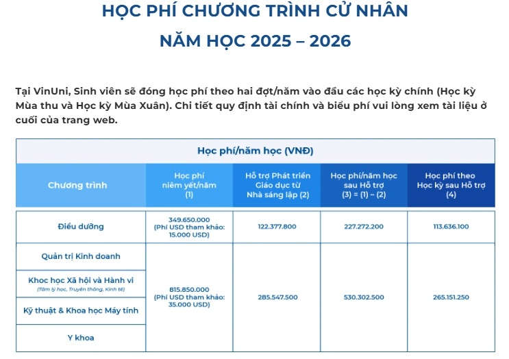 Không phải RMIT, đại học của tỷ phú Phạm Nhật Vượng chính thức giữ ngôi học phí đắt nhất Việt Nam: Học phí ngang giá một căn hộ, việc làm có 'xứng tầm