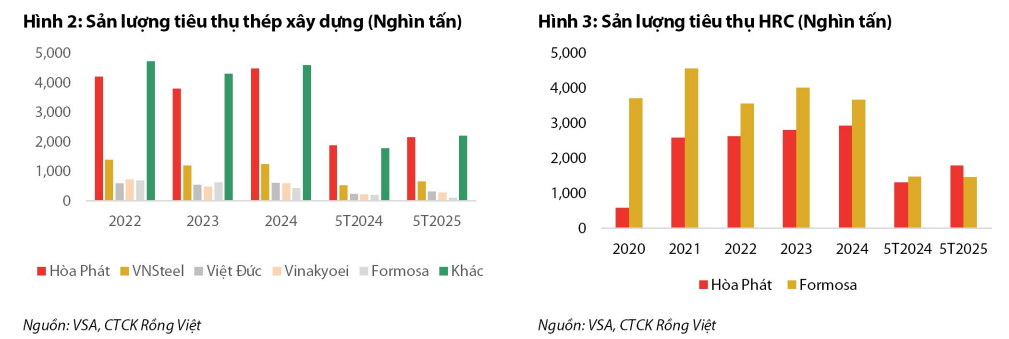 Hòa Phát (HPG) đứng đầu 3/4 lĩnh vực thép, chính thức 'soán ngôi' Formosa Hà Tĩnh ở mảng HRC