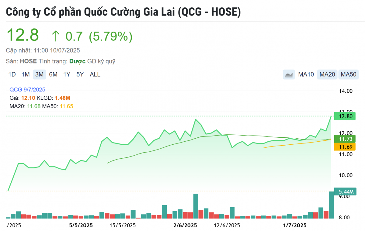 Quốc Cường Gia Lai khởi động kế hoạch trả món nợ 2.882 tỷ đồng cho bà Trương Mỹ Lan, QCG 'dậy sóng'