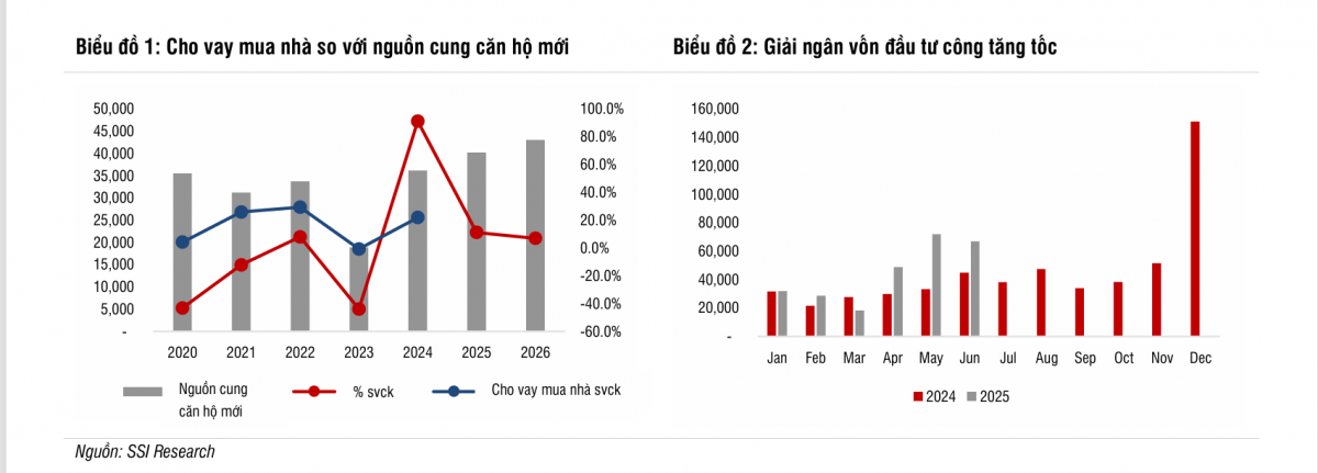 SSI chỉ tên 5 cổ phiếu 'vua' dẫn sóng cuối 2025: Cơ hội lớn khi định giá còn rẻ