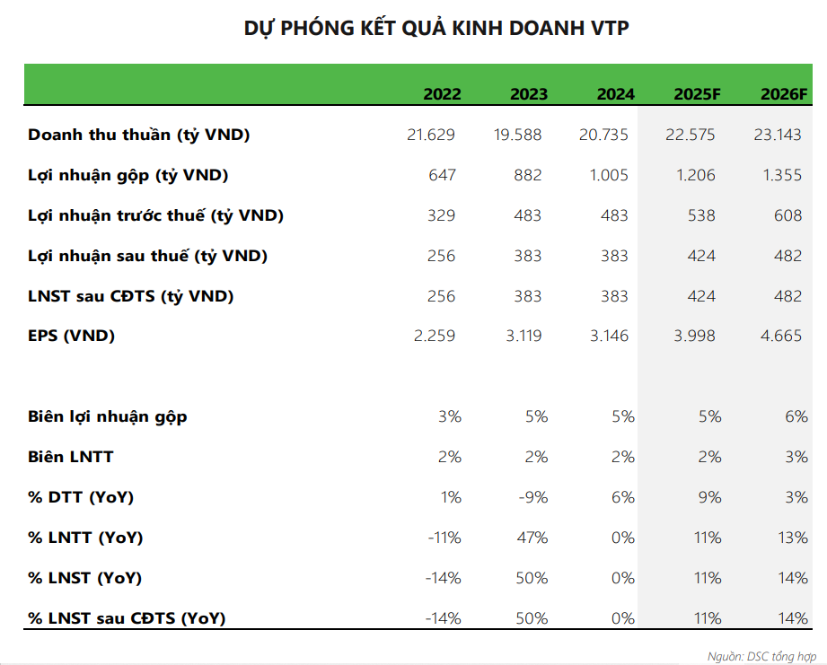 Cổ phiếu đáng chú ý ngày 11/7: VCG, MSN, VTP