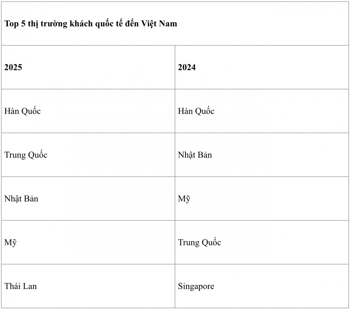 Chỉ trong 6 tháng Việt Nam đón 11 triệu khách quốc tế, một nửa đến từ hai quốc gia có thị trường du lịch hàng đầu châu Á