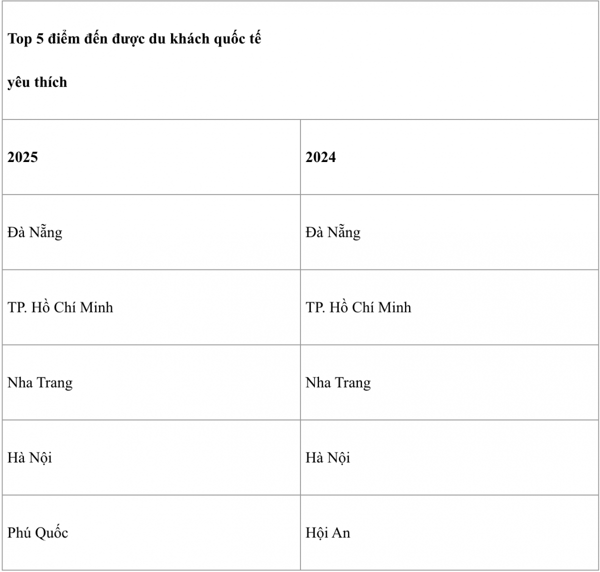 Chỉ trong 6 tháng Việt Nam đón 11 triệu khách quốc tế, một nửa đến từ hai quốc gia có thị trường du lịch hàng đầu châu Á