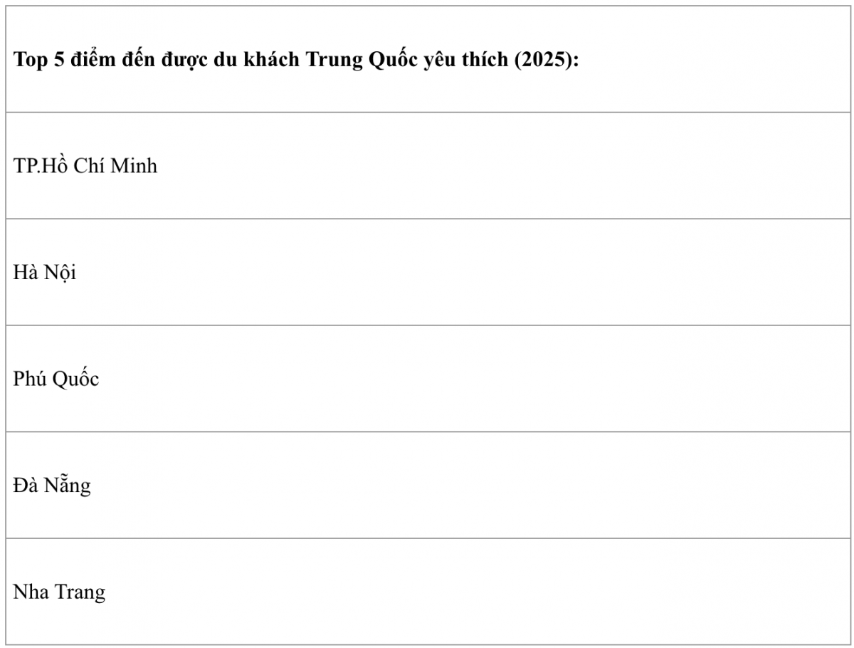 Chỉ trong 6 tháng Việt Nam đón 11 triệu khách quốc tế, một nửa đến từ hai quốc gia có thị trường du lịch hàng đầu châu Á