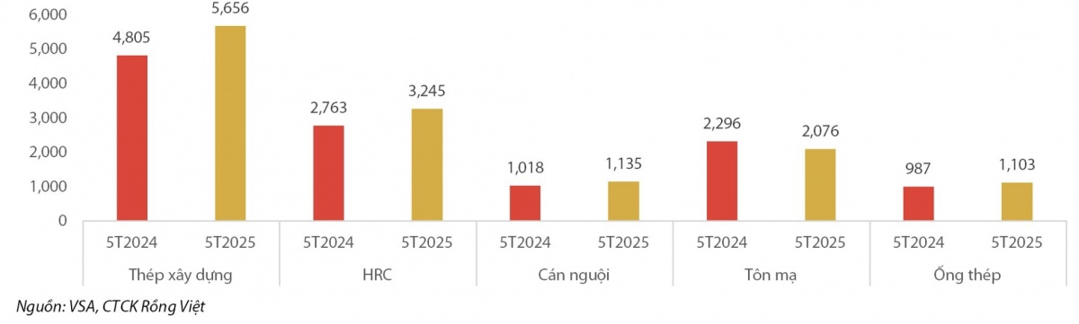 Bức tranh sáng - tối ngành thép quý II/2025: Áp lực thuế quan và 'cuộc hồi hương' của nhóm tôn mạ