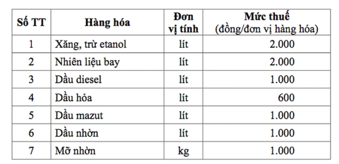 Đề xuất giữ nguyên mức giảm thuế bảo vệ môi trường với xăng dầu đến hết năm 2026