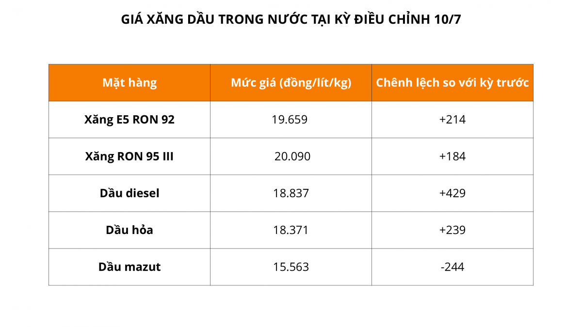 Điều gì khiến giá xăng dầu trong nước đồng loạt tăng trở lại?