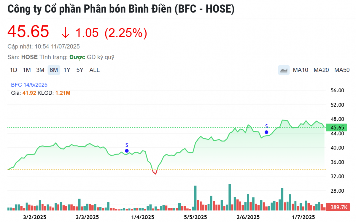 Công ty phân bón đầu tiên ước lãi trăm tỷ trong quý II, cổ phiếu neo đỉnh lịch sử