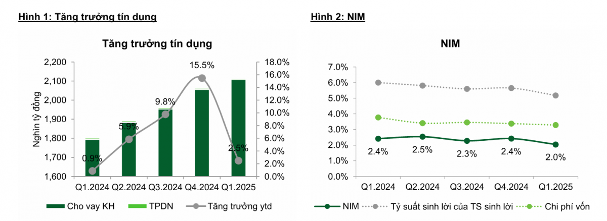 BIDV sắp ghi nhận 6.500 tỷ thu nhập bất thường, cổ phiếu được dự báo tăng 19%