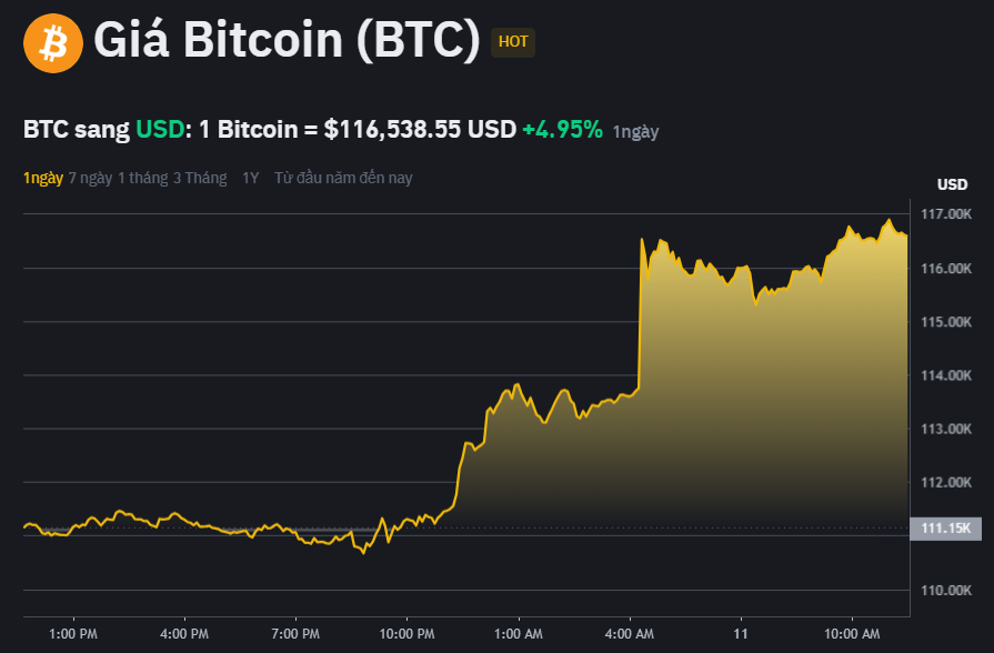 Thị trường Crypto lập kỷ lục vốn hóa 3.640 tỷ USD, Bitcoin xác lập đỉnh giá mới