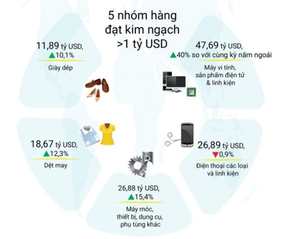 Xuất khẩu Việt Nam cán mốc 220 tỷ USD, 5 nhóm 'hái ra tiền' lộ diện