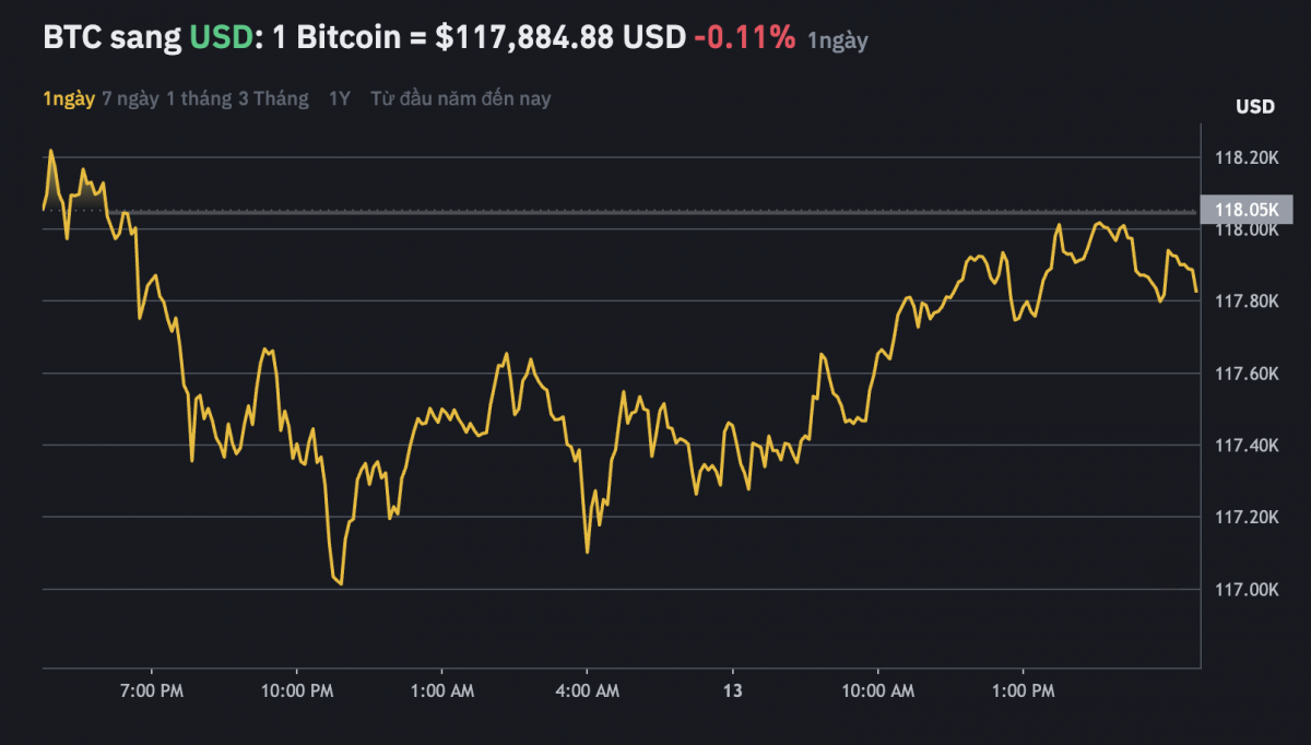 Bitcoin có thể lập đỉnh 150.000 USD trong vòng 3 tháng nữa