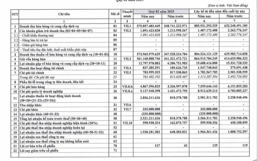 Công ty thép đầu tiên 'mở màn' mùa BCTC quý II/2025: Lợi nhuận gấp 3 lần, doanh thu bứt phá 65%