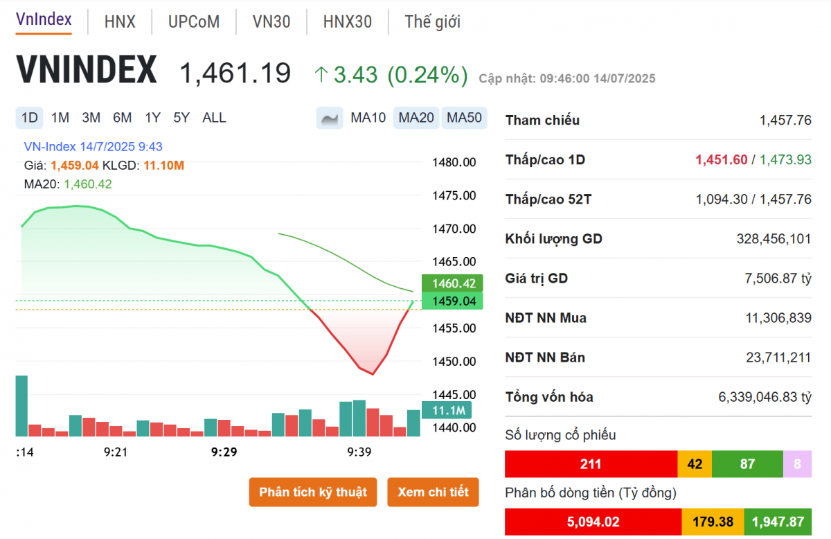 VN-Index tăng hơn 7 điểm, nhóm bất động sản bất ngờ ‘dậy sóng’