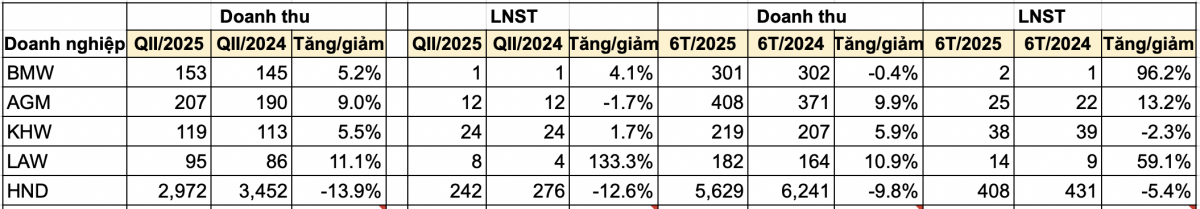 Những doanh nghiệp đầu tiên công bố BCTC quý II/2025: Đã có đơn vị lãi gấp đôi cùng kỳ