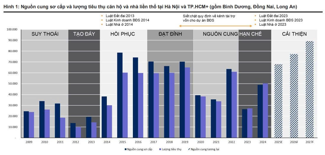 Thị trường BĐS vào sóng tăng mới, VNDirect Research gợi ý 2 cổ phiếu tiềm năng