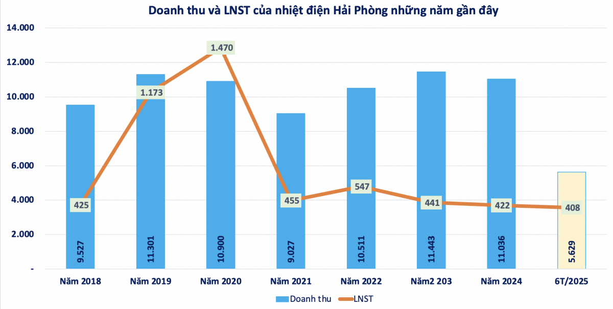 Nhiệt điện Hải Phòng (HND) báo lãi 408 tỷ đồng nửa đầu năm