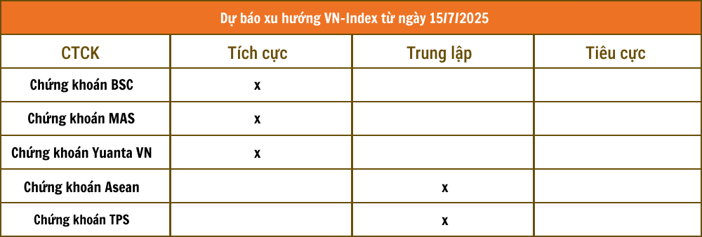 Nhận định chứng khoán 15/7: VN-Index chinh phục vùng 1.500 điểm