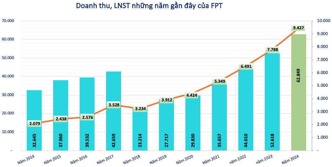 Lãi kỷ lục 9.400 tỷ, FPT dành 2.222 tỷ đồng phát hành cổ phiếu thưởng cho cổ đông
