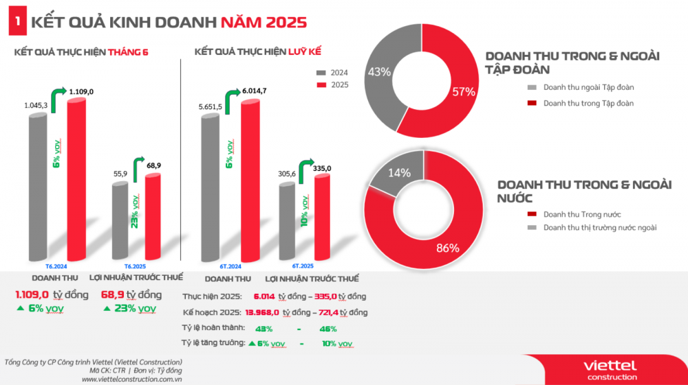 Một công ty họ Viettel báo lãi 6 tháng tăng 10%, lên 335 tỷ đồng