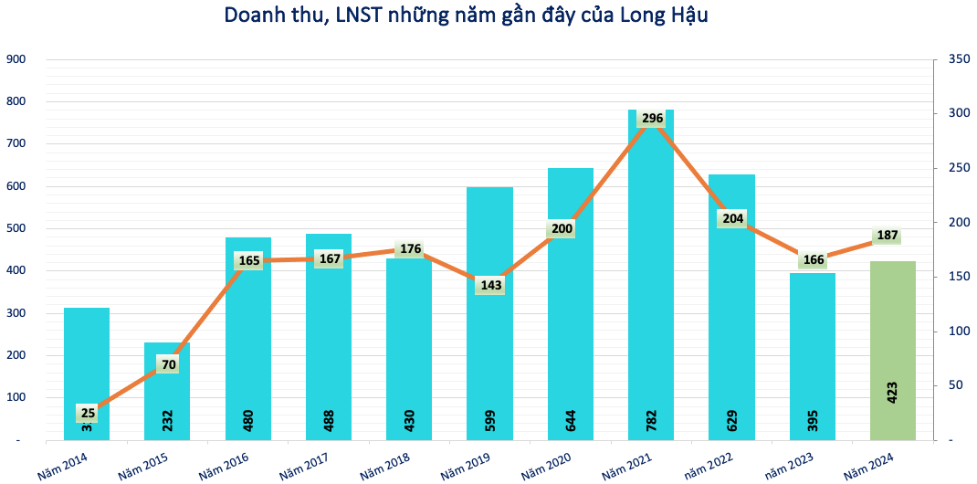 Doanh nghiệp quản lý 500ha đất khu công nghiệp chốt quyền trả cổ tức tỷ lệ 19%