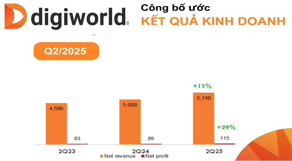 Digiworld (DGW) tạo dấu ấn với loạt ngành hàng bứt phá mạnh mẽ, lợi nhuận quý II/2025 tăng 30%