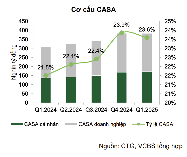 Quý II/2025: Tín dụng bứt tốc, lợi nhuận ngân hàng được dự báo khởi sắc