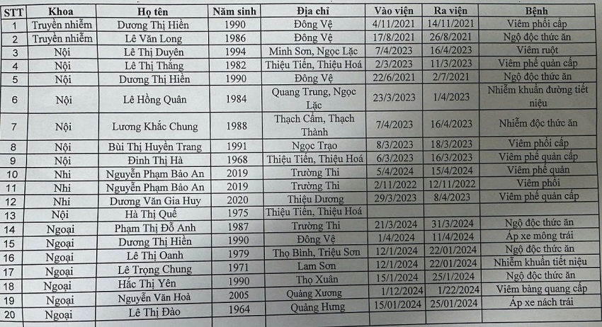Công an công bố danh sách 20 hồ sơ bệnh án giả, đề nghị các công ty bảo hiểm nhân thọ rà soát, đối chiếu