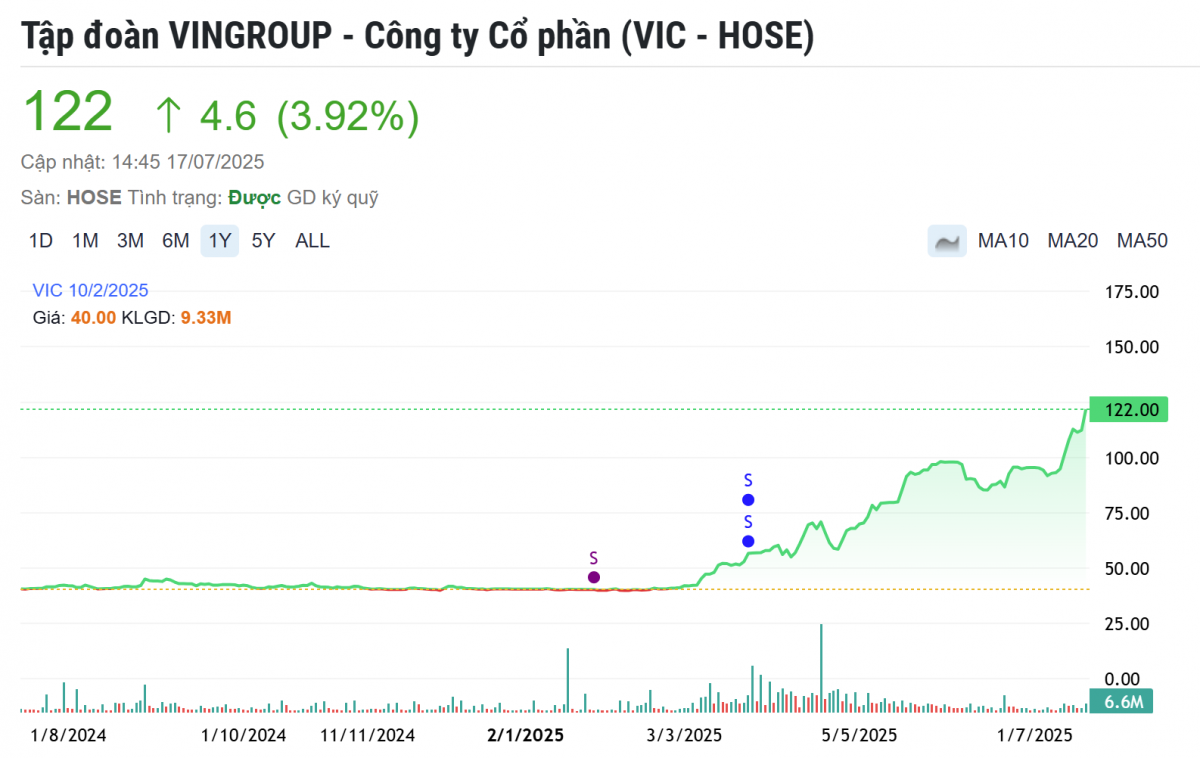 Vingroup (VIC) lên lịch khởi công siêu dự án hơn 41.000 tỷ đồng ngay trong tháng 8
