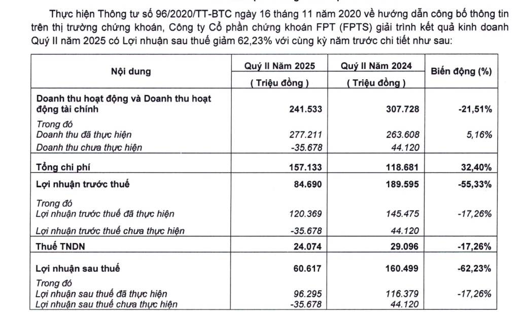 Chứng khoán FPT (FTS) báo lợi nhuận giảm 62%, vẫn nắm giữ cổ phiếu MSH dù đạt mức lãi 4.000%