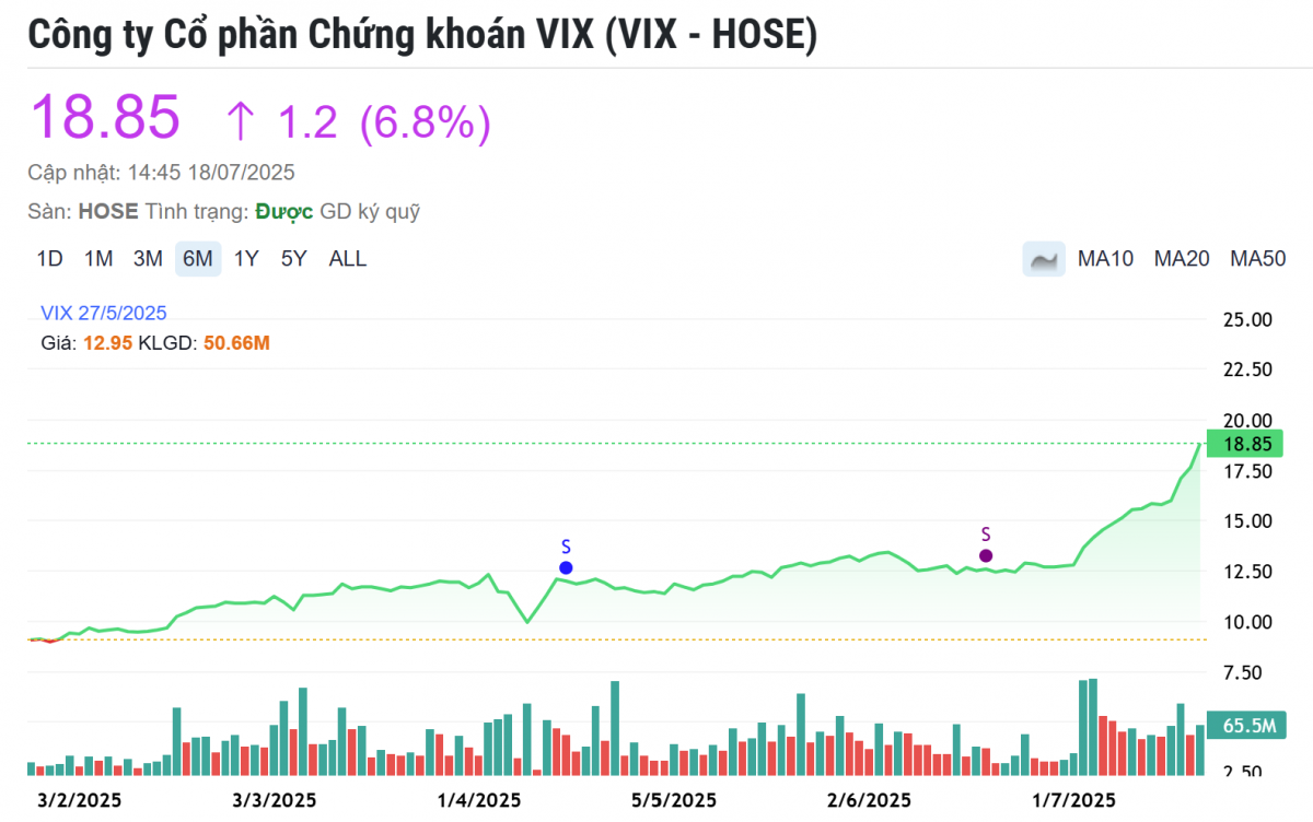Chứng khoán VIX báo lãi quý II/2025 gấp 5 lần cùng kỳ, cổ phiếu tăng trần lập đỉnh mới