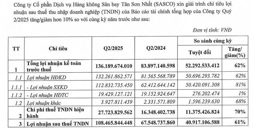 Công ty dịch vụ hàng không của ông Johnathan Hạnh Nguyễn báo lãi lớn, đem 450 tỷ gửi ngân hàng