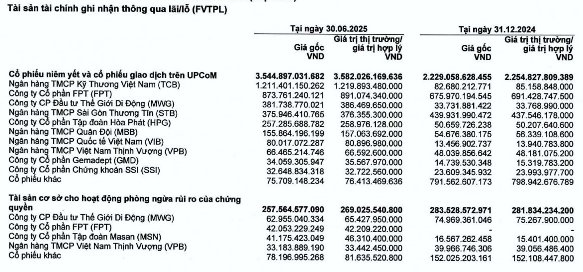 CTCK 35.000 tỷ đồng sắp chạm trần cho vay margin, lỡ con sóng lớn của VN-Index