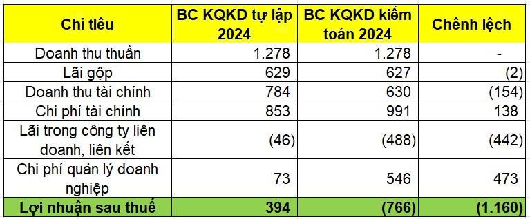 BCG Energy (BGE) ra BCTC kiểm toán: 1.160 tỷ đồng lợi nhuận 'bốc hơi', nhiều khoản tiền cần làm rõ