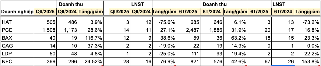 Thêm loạt doanh nghiệp công bố BCTC quý II/2025: Có công ty lãi tăng 154%