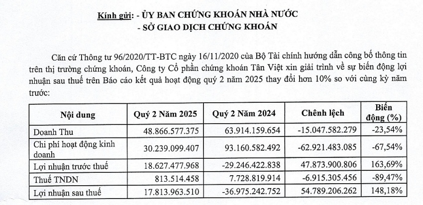 Công ty chứng khoán liên quan bà Trương Mỹ Lan bất ngờ lãi lớn, có 1.900 tỷ tiền mặt