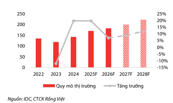 Mặt hàng chủ lực gánh thêm chi phí từ năm 2026, Hóa chất Đức Giang (DGC) đối mặt với nguy cơ giảm lợi nhuận