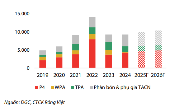 Mặt hàng chủ lực gánh thêm chi phí từ năm 2026, Hóa chất Đức Giang (DGC) đối mặt với nguy cơ giảm lợi nhuận