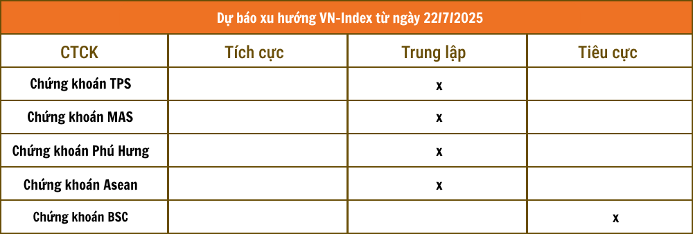 Nhận định chứng khoán 22/7: VN-Index rung lắc vùng đỉnh, cân nhắc khả năng điều chỉnh