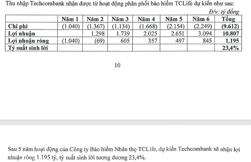 Công ty bảo hiểm của Techcombank chính thức được cấp phép