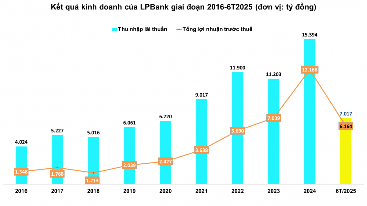 LPBank ghi nhận ROE gần 24%, lợi nhuận bán niên hơn 6.000 tỷ đồng